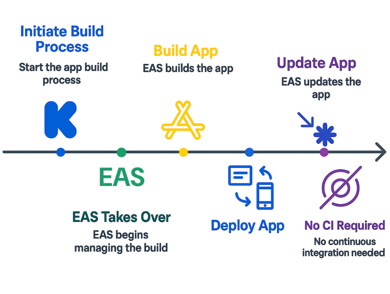 Automate Mobile App Builds with Expo EAS (No CI Server Required)